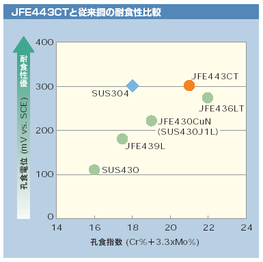 443CT�Ə]���|�̑ϐH����r